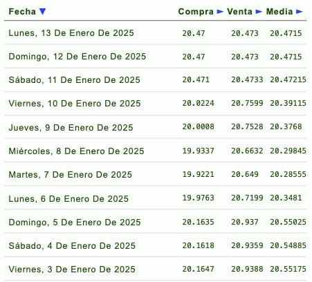 Listado de cotización de la última semana y previsión para mañana que proporciona eldolar.info