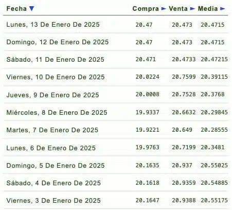 Listado de cotización de la última semana y previsión para mañana que proporciona eldolar.info