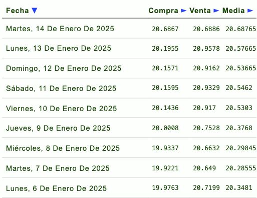 Listado de cotización de la última semana y previsión para mañana que proporciona eldolar.info