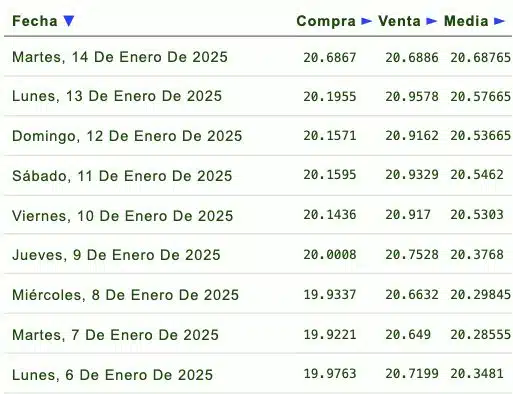 Listado de cotización de la última semana y previsión para mañana que proporciona eldolar.info