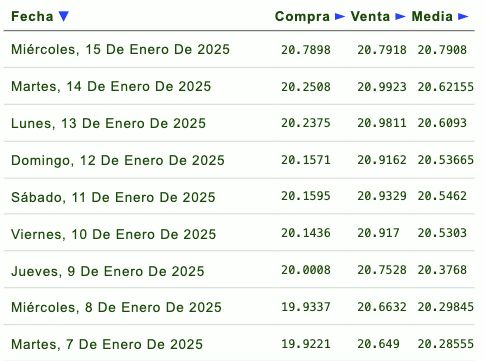 Listado de cotización de la última semana y previsión para mañana que proporciona eldolar.info