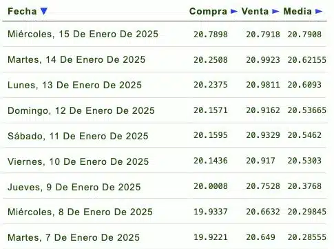 Listado de cotización de la última semana y previsión para mañana que proporciona eldolar.info