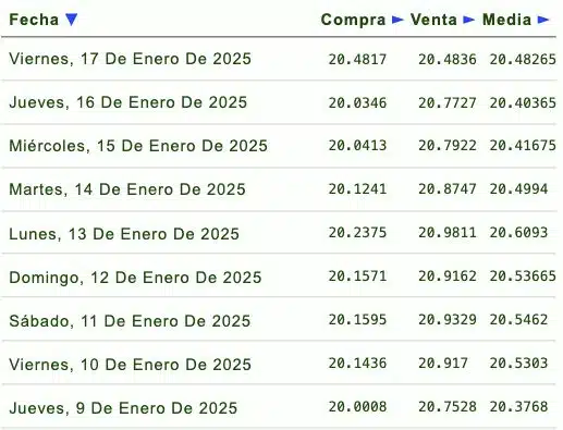 Listado de cotización de la última semana y previsión para mañana que proporciona eldolar.info