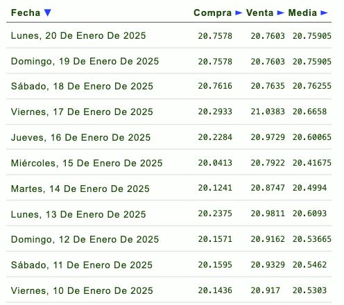 Listado de cotización de la última semana y previsión para mañana que proporciona eldolar.info