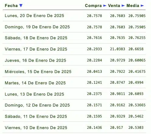 Listado de cotización de la última semana y previsión para mañana que proporciona eldolar.info