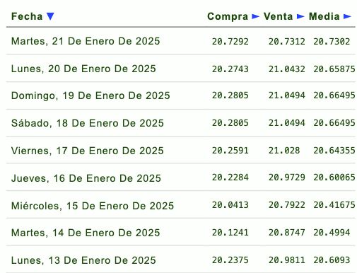 Listado de cotización de la última semana y previsión para mañana que proporciona eldolar.info