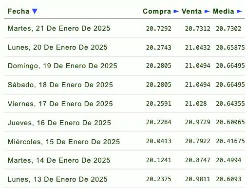 Listado de cotización de la última semana y previsión para mañana que proporciona eldolar.info