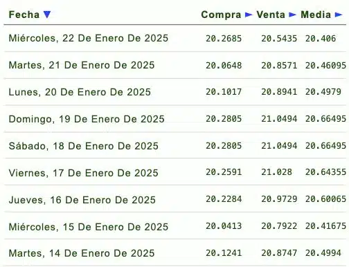 Listado de cotización de la última semana y previsión para mañana que proporciona eldolar.info