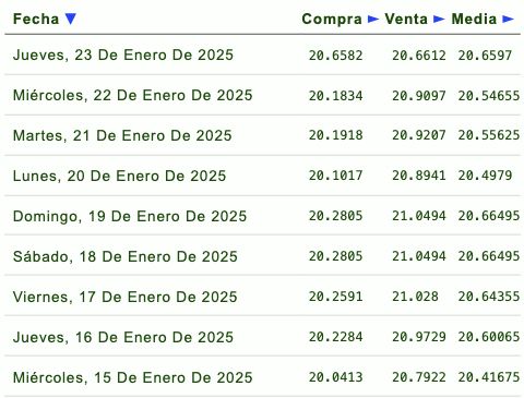 Listado de cotización de la última semana y previsión para mañana que proporciona eldolar.info