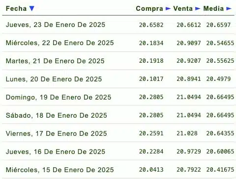 Listado de cotización de la última semana y previsión para mañana que proporciona eldolar.info