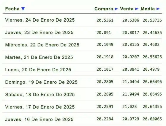 Listado de cotización de la última semana y previsión para mañana que proporciona eldolar.info