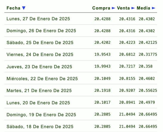 Listado de cotización de la última semana y previsión para mañana que proporciona eldolar.info