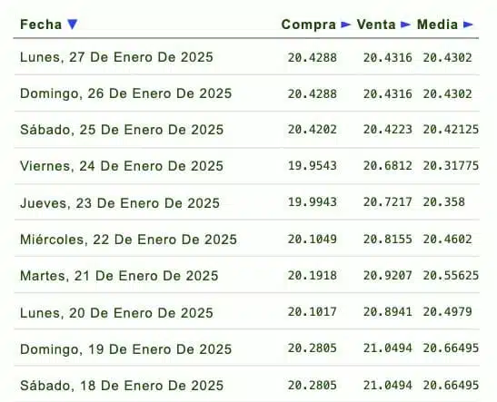 Listado de cotización de la última semana y previsión para mañana que proporciona eldolar.info