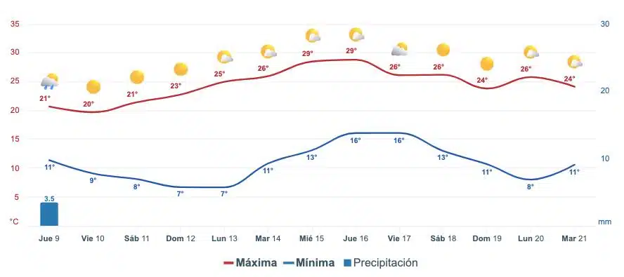 Pronóstico del clima extendido para Sinaloa, Meteored.mx