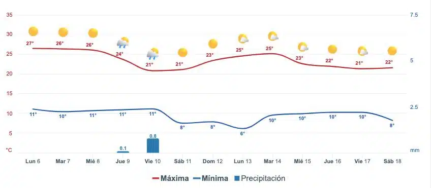 Pronóstico del clima extendido para Sinaloa. 