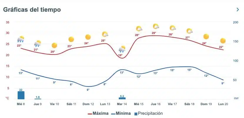 Pronóstico del clima extendido para Sinaloa. Meteored.mx