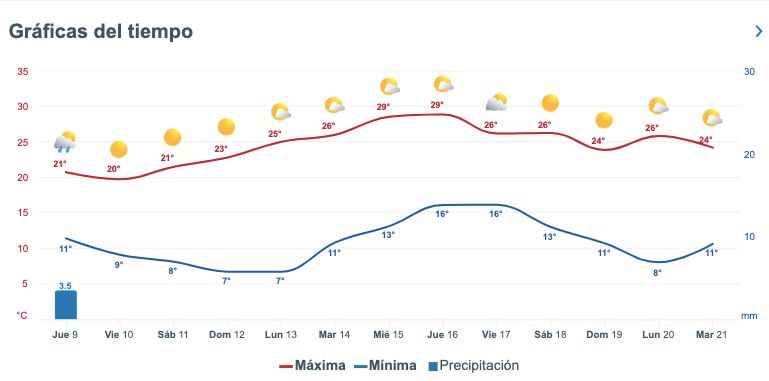 Pronóstico del clima extendido para Sinaloa. Meteored.mx