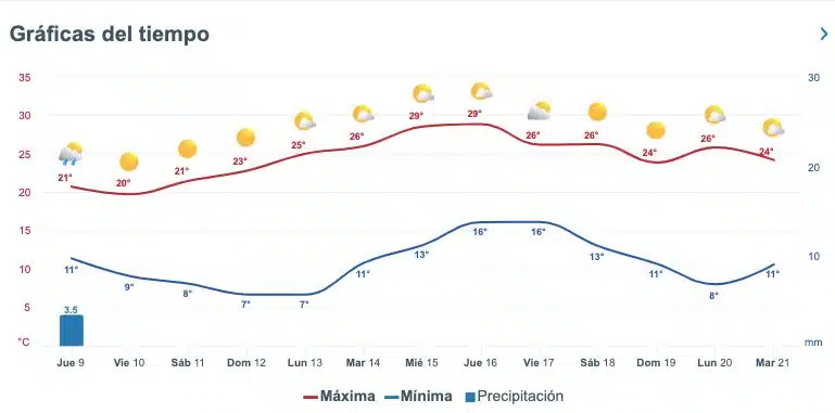 Pronóstico del clima extendido para Sinaloa. Meteored.mx