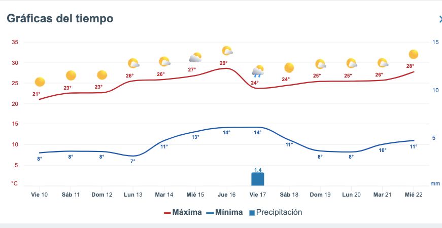 Pronóstico del clima extendido para Sinaloa. Meteored.mx