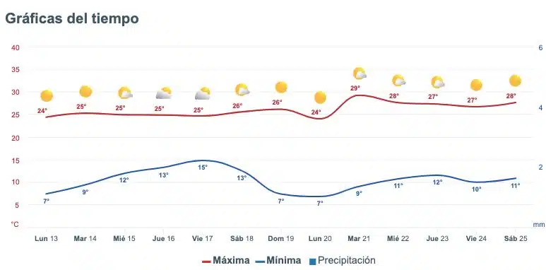 Pronóstico del clima extendido para Sinaloa. 