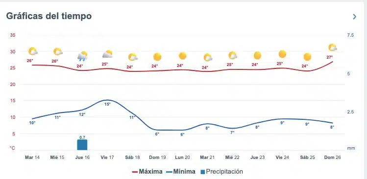 Pronóstico del clima extendido para Sinaloa.