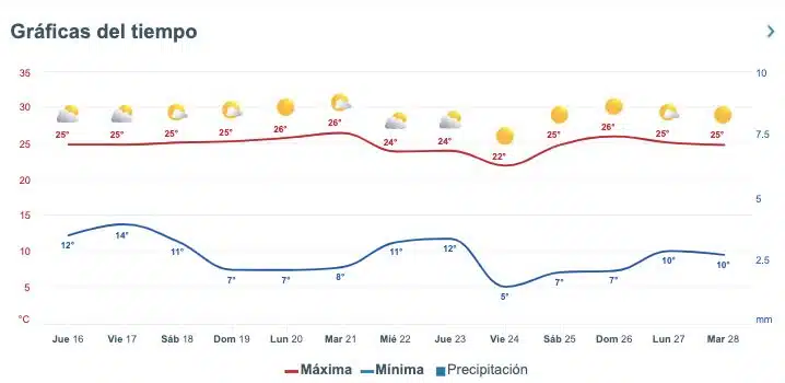 Pronóstico del clima extendido para Sinaloa. 