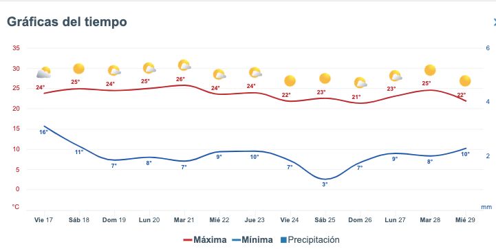Pronóstico del clima extendido para Sinaloa. Meteored.mx