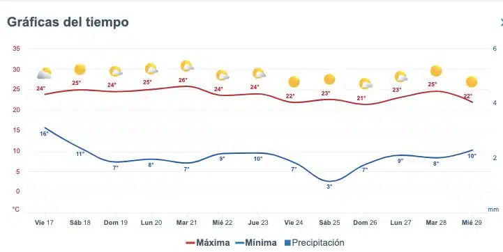 Pronóstico del clima extendido para Sinaloa. Meteored.mx