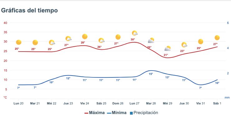 Pronóstico del clima extendido para Sinaloa. Meteored.mx