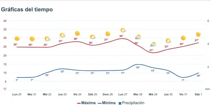 Pronóstico del clima extendido para Sinaloa. Meteored.mx