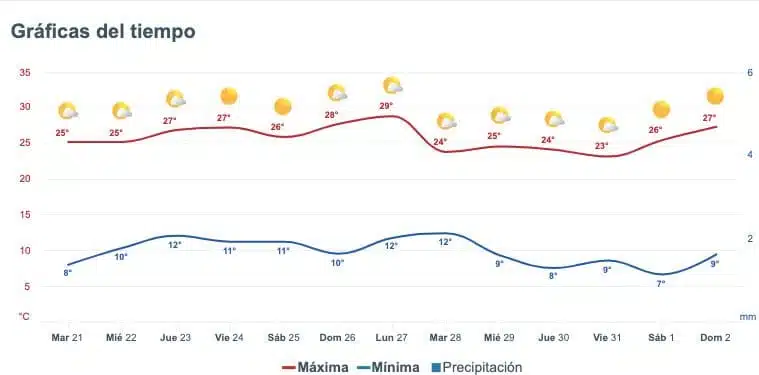 Pronóstico del clima extendido para Sinaloa. Meteored.mx