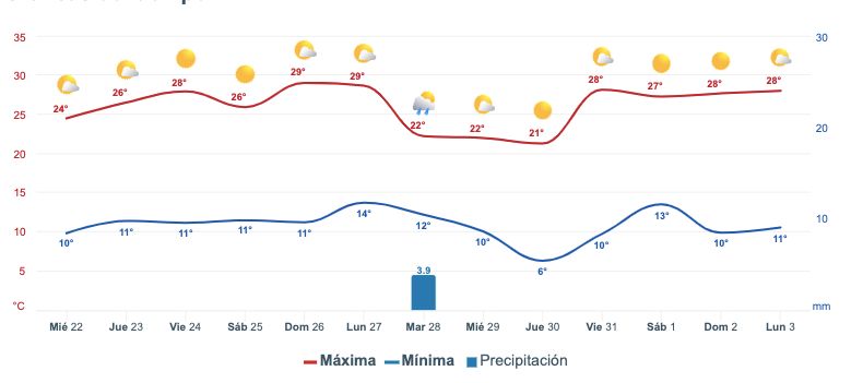 Pronóstico del clima extendido para Sinaloa. Meteored.mx