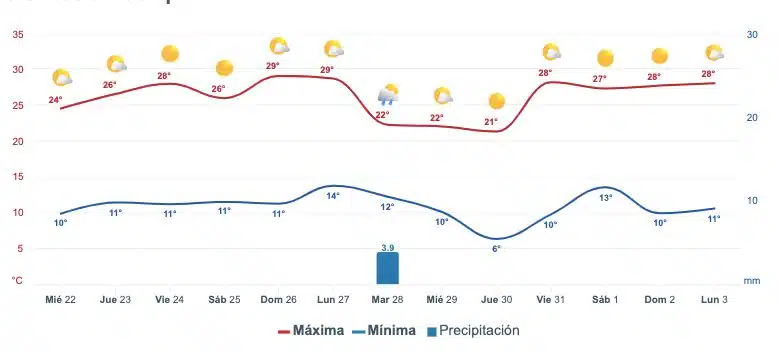 Pronóstico del clima extendido para Sinaloa. Meteored.mx