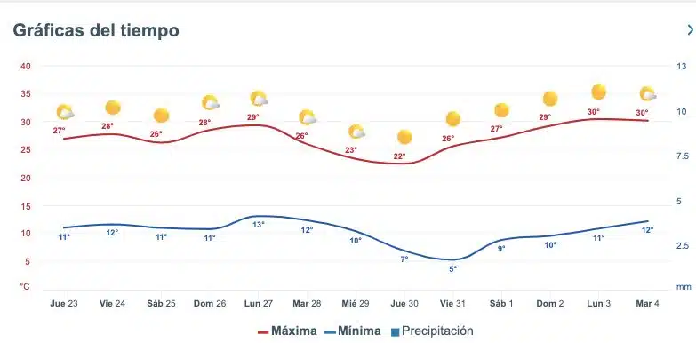 Pronóstico del clima extendido para Sinaloa. Meteored.mx