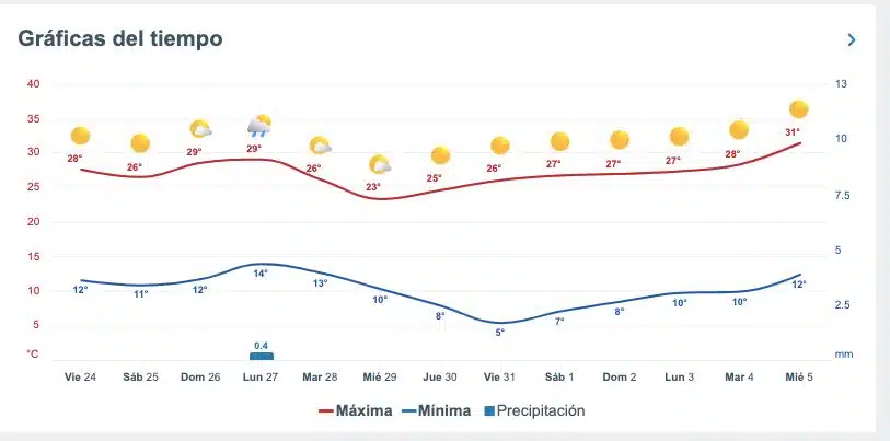 Pronóstico del clima extendido para Sinaloa. Meteored.mx