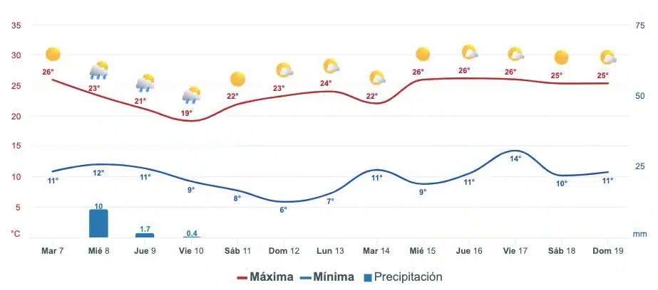 Pronóstico del clima extendido para Sinaloa.