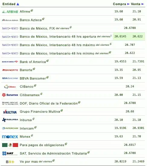 Si quieres saber qué banco o financiera te da más o menos pesos por dólar, checa la siguiente tabla que proporciona eldolar.info