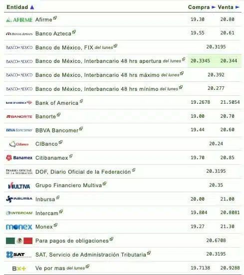 Si quieres saber qué banco o financiera te da más o menos pesos por dólar, checa la siguiente tabla que proporciona eldolar.info