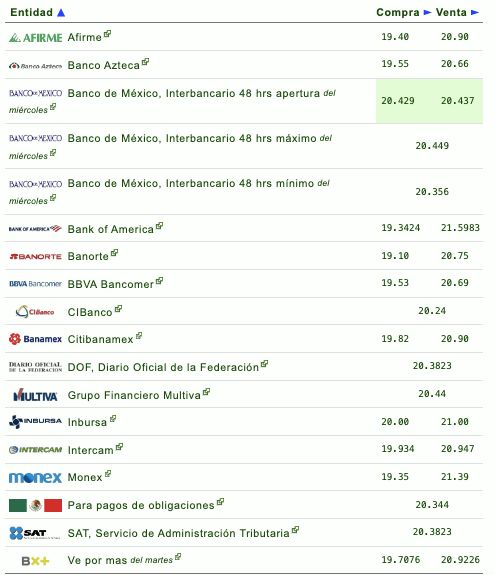 Si quieres saber qué banco o financiera te da más o menos pesos por dólar, checa la siguiente tabla que proporciona eldolar.info