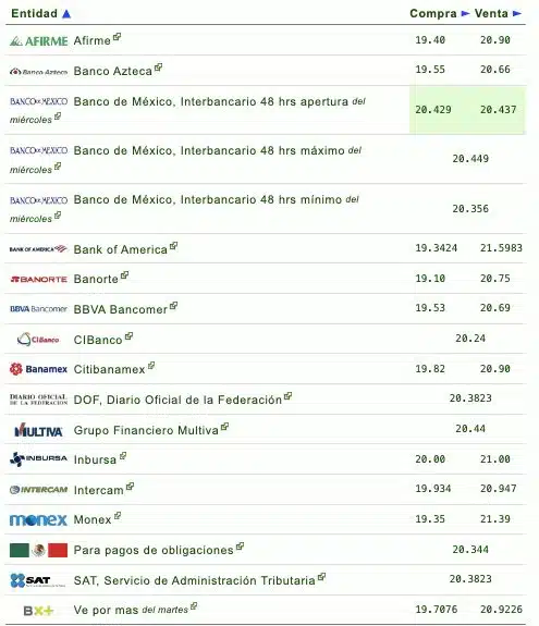 Si quieres saber qué banco o financiera te da más o menos pesos por dólar, checa la siguiente tabla que proporciona eldolar.info