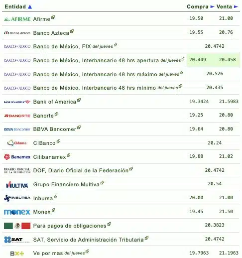 Si quieres saber qué banco o financiera te da más o menos pesos por dólar, checa la siguiente tabla que proporciona eldolar.info