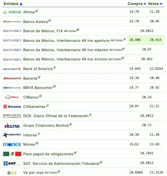 Si quieres saber qué banco o financiera te da más o menos pesos por dólar, checa la siguiente tabla que proporciona eldolar.info