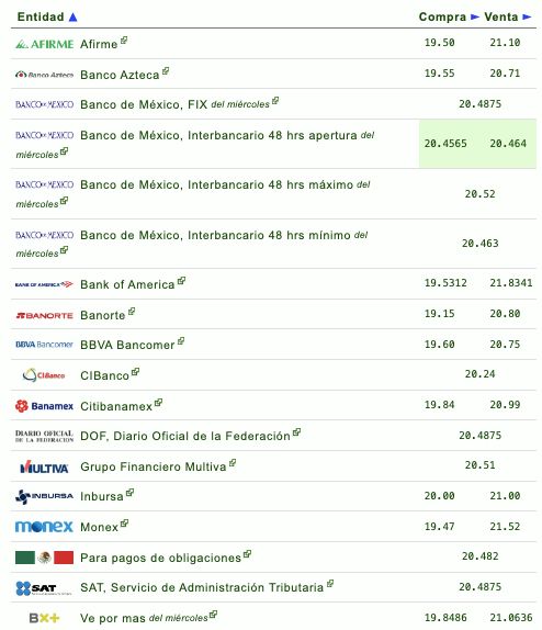 Si quieres saber qué banco o financiera te da más o menos pesos por dólar, checa la siguiente tabla que proporciona eldolar.info