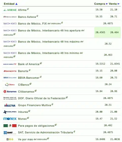 Si quieres saber qué banco o financiera te da más o menos pesos por dólar, checa la siguiente tabla que proporciona eldolar.info