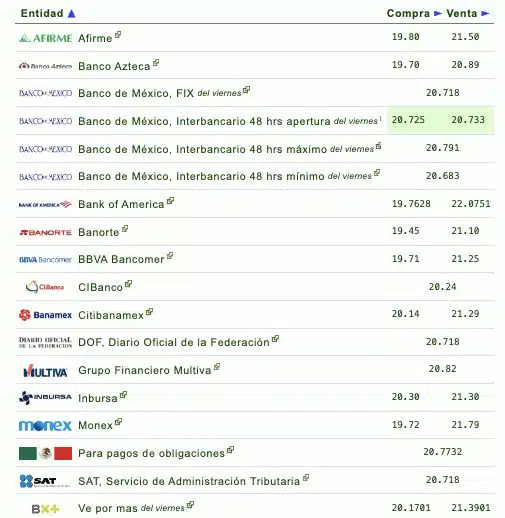 Si quieres saber qué banco o financiera te da más o menos pesos por dólar, checa la siguiente tabla que proporciona eldolar.info