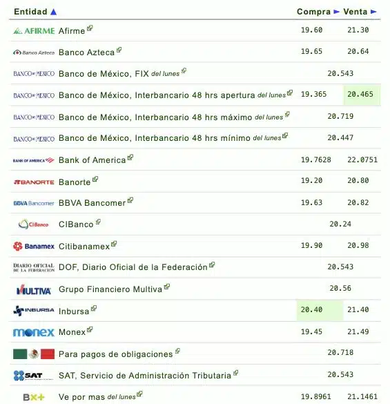 Si quieres saber qué banco o financiera te da más o menos pesos por dólar, checa la siguiente tabla que proporciona eldolar.info