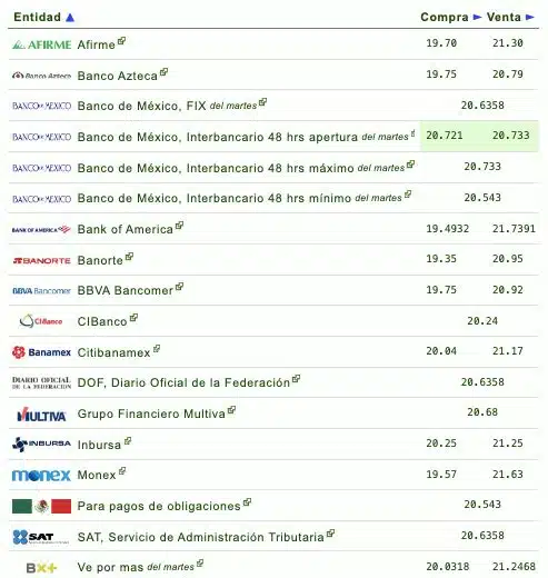 Si quieres saber qué banco o financiera te da más o menos pesos por dólar, checa la siguiente tabla que proporciona eldolar.info