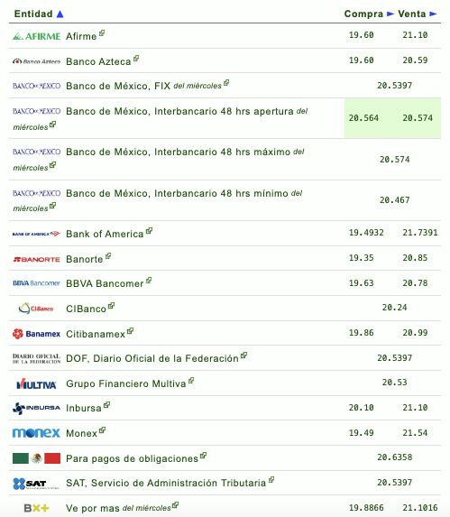 Si quieres saber qué banco o financiera te da más o menos pesos por dólar, checa la siguiente tabla que proporciona eldolar.info