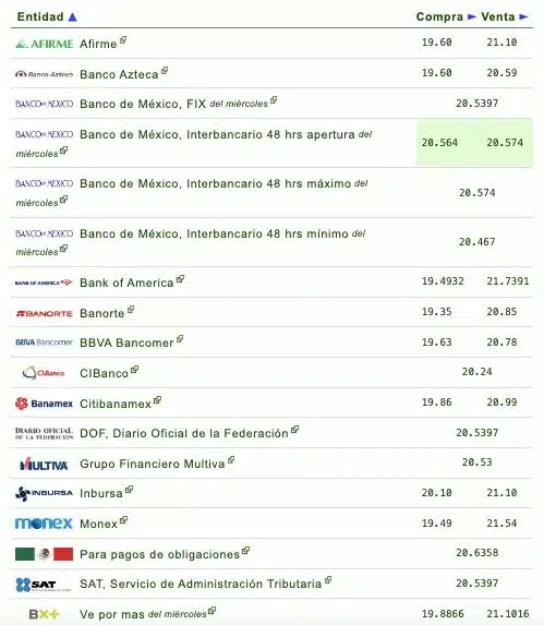 Si quieres saber qué banco o financiera te da más o menos pesos por dólar, checa la siguiente tabla que proporciona eldolar.info