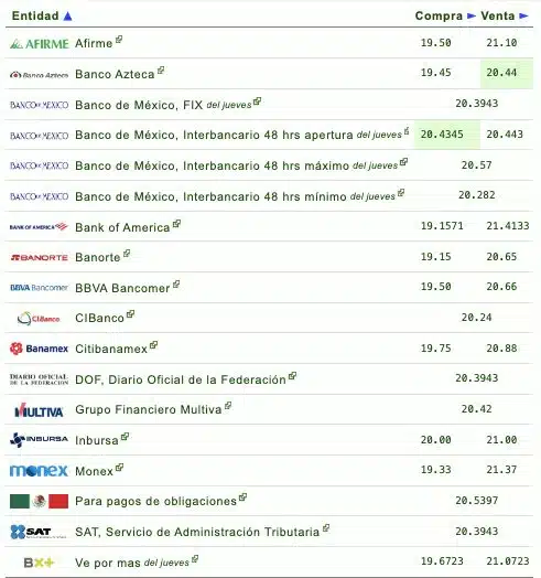 Si quieres saber qué banco o financiera te da más o menos pesos por dólar, checa la siguiente tabla que proporciona eldolar.info